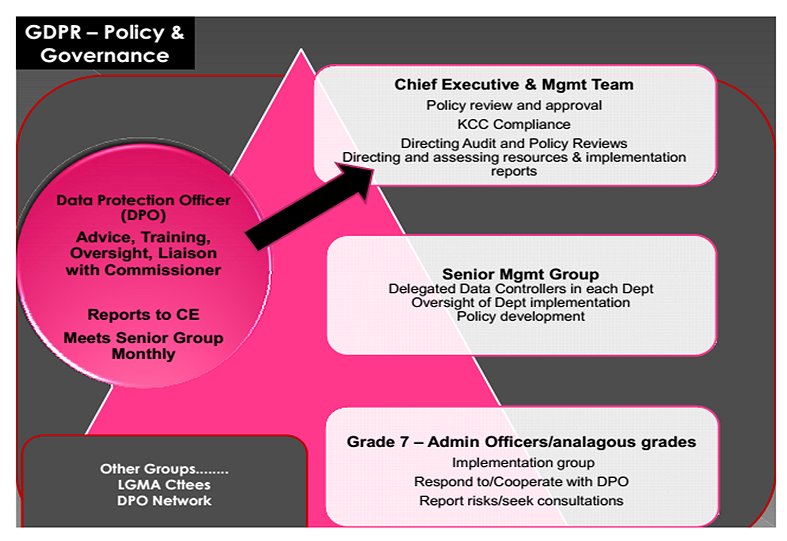 GDPR - Policy & Governance