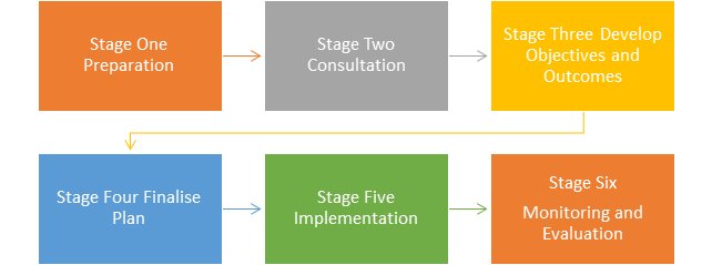 LECP Stages